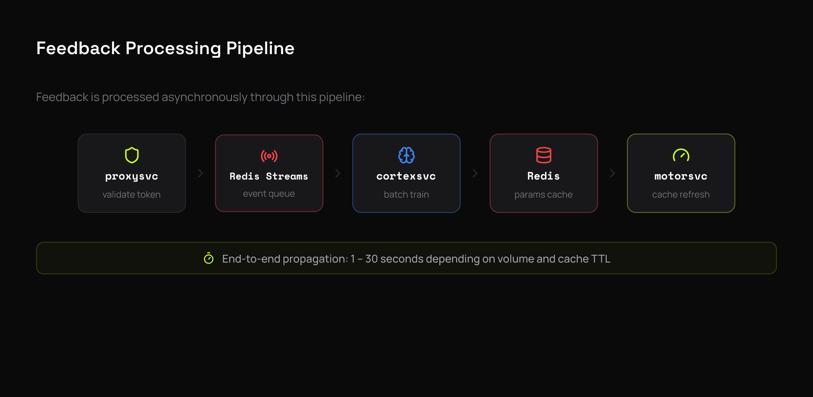 Feedback processing pipeline
