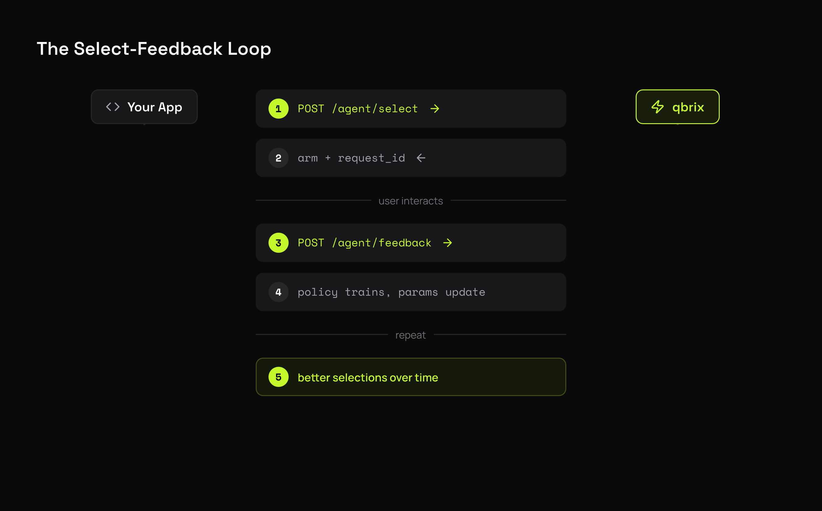 Select-feedback loop